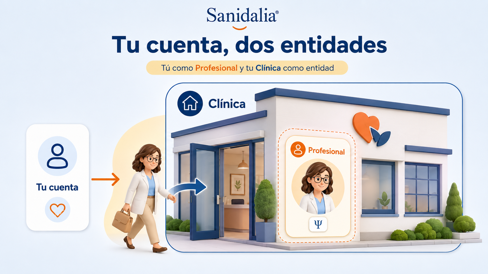 Al crear tu cuenta en Sanidalia se generan dos entidades: tú como Profesional, con tu ficha dentro, y tu Clínica como entidad que la contiene